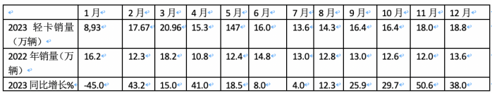2023年輕卡:累銷189.5萬輛增17% 福田霸榜，長城\東風(fēng)分別列二三