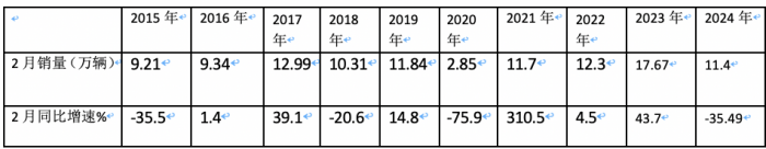 2月輕卡：銷11.4萬輛同環(huán)比”雙跌”，福田/江淮/長安居前三，鑫源領(lǐng)漲