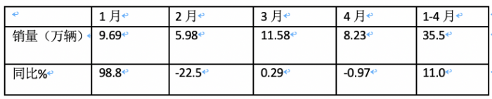 4月重卡市場：銷8.2萬輛同環(huán)比雙降， 重汽超2萬霸榜，陜汽升前三 大運(yùn)領(lǐng)漲