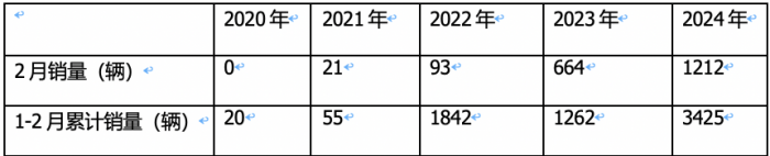 2月新能源牽引車：銷量創(chuàng)新高演繹“8連漲”，三一\福田\遠(yuǎn)程居前三