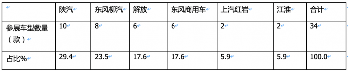 2023武漢車展重卡參展車型特點(diǎn)解析：新能源化、智能化成發(fā)展大勢，牽引車依然是主流
