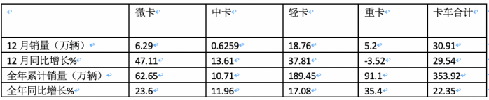 2023年微卡市場特點(diǎn)總結(jié)：銷62.65萬輛增24%新能源搶眼，五菱獨(dú)食6成份額霸榜