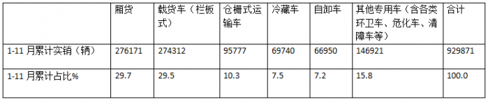 廂貨\載貨車最熱銷，新能源領(lǐng)漲—2024年1-11月輕卡市場主要特征總結(jié)分析