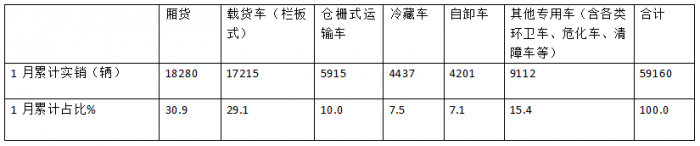 庫存減少，外銷領(lǐng)漲；純電動(dòng)最猛；廂貨居榜首—2025年1-1月輕卡市場主要特征簡析