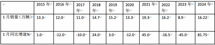 2024年1月輕卡市場特點簡析：銷16.22萬輛居近10年同期第二，福田/江淮/長安居前三