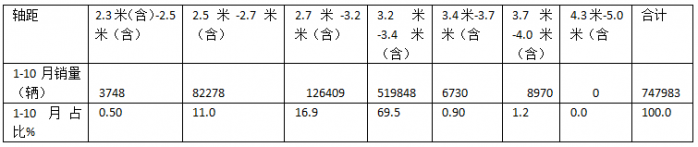 新能源領(lǐng)漲，4.2米藍(lán)牌最暢銷—2024年1-10月輕卡市場主要特征總結(jié)分析