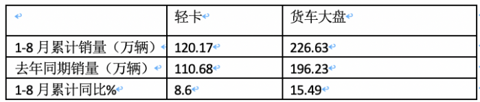 2023年8月輕卡市場特點簡析：同環(huán)比雙增開啟“預(yù)熱”！ 福田、長城、東風(fēng)居前三
