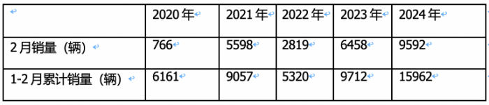 2月燃?xì)庵乜ǎ旱緦?shí)現(xiàn)逆勢(shì)突圍！解放奪冠，重汽暴漲2.7倍亮眼