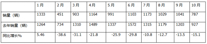 10月房車：同環(huán)比雙降，“銀十”變“銅十”！威爾特芬\奇瑞瑞弗分獲冠亞軍