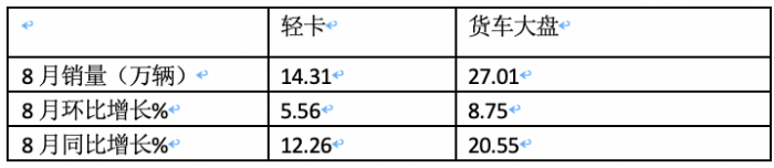 2023年8月輕卡市場特點簡析：同環(huán)比雙增開啟“預(yù)熱”！ 福田、長城、東風(fēng)居前三