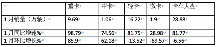 2024年1月輕卡市場特點簡析：銷16.22萬輛居近10年同期第二，福田/江淮/長安居前三