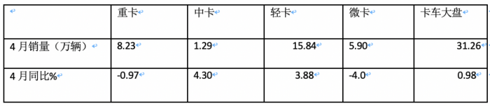 4月微卡：銷5.9萬輛降4%，新能源增6成亮眼 五菱霸榜，遠程暴漲5倍