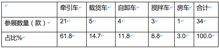2023武漢車展重卡參展車型特點(diǎn)解析：新能源化、智能化成發(fā)展大勢，牽引車依然是主流