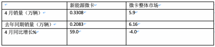4月微卡：銷5.9萬輛降4%，新能源增6成亮眼 五菱霸榜，遠程暴漲5倍