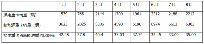 8月?lián)Q電重卡：銷2212輛創(chuàng)新高！解放\徐工\遠(yuǎn)程居前三 重汽\三一\東風(fēng)\江淮翻倍漲