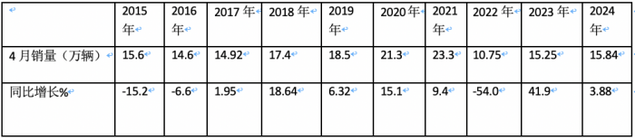 4月輕卡：銷15.8萬(wàn)小增3.88%，福田霸榜，東風(fēng)\長(zhǎng)安分列二三；解放領(lǐng)漲