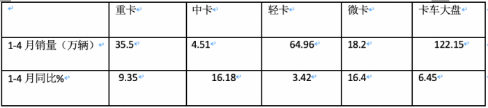 4月微卡：銷5.9萬輛降4%，新能源增6成亮眼 五菱霸榜，遠程暴漲5倍