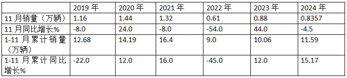11月中卡：同環(huán)比雙降；解放奪冠、福田\江淮分列二三，比亞迪增37倍領(lǐng)漲