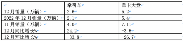 2023年牽引車：累銷50.4萬輛 解放\重汽\陜汽居前三 江淮領(lǐng)漲