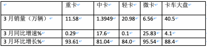 3月輕卡：銷20.98萬微增，福田超5萬霸榜，東風\長安均超2萬分列二三
