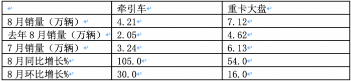 2023年8月牽引車市場特點：同比大增105%，重汽、解放、陜汽居前三 徐工領(lǐng)漲