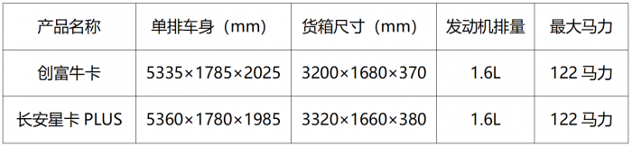 單排幾乎同等配置，創(chuàng)富?？ū乳L安星卡PLUS省6000如何選？