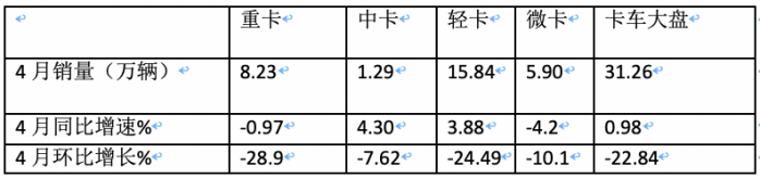 4月輕卡：銷15.8萬(wàn)小增3.88%，福田霸榜，東風(fēng)\長(zhǎng)安分列二三；解放領(lǐng)漲