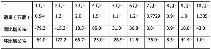 10月載貨車：“銀十”如期而至, 東商奪冠，重汽\解放分列二三 歐曼領(lǐng)漲