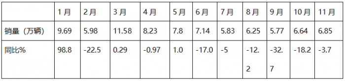 2024年11月重卡：同環(huán)比波動較?。≈仄鸤解放\陜汽居前三；北汽重卡進前10且領(lǐng)漲