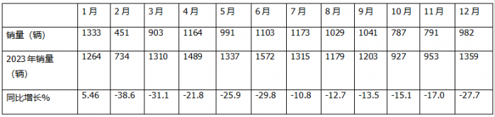 2024年12月及全年國內(nèi)房車市場特點(diǎn)總結(jié)分析