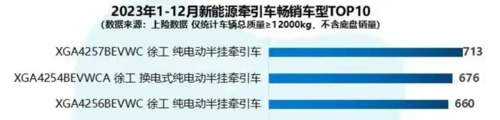 7月銷冠、行業(yè)第一！徐工新能源重卡“再下一城”！