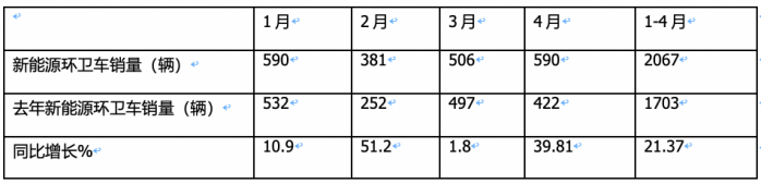 1-4月新能源環(huán)衛(wèi)車：銷2067輛演繹“11連漲” ，盈峰環(huán)境、宇通、徐工居前三