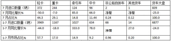 7月我國(guó)貨車(chē)進(jìn)口：同環(huán)比雙降，輕卡領(lǐng)跑牽引車(chē)領(lǐng)漲、柴油最多
