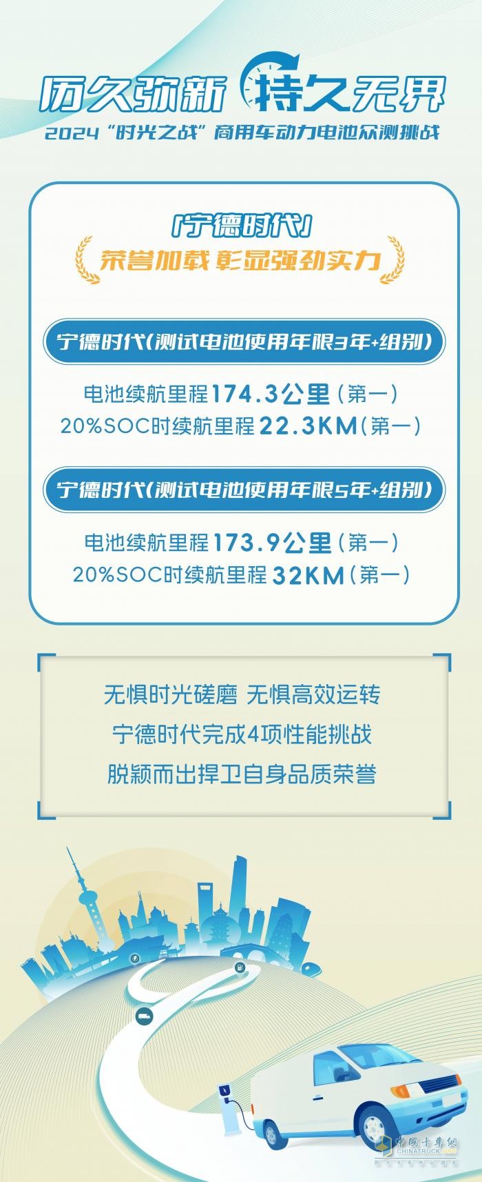 力壓群雄，寧德時代電池在“時光之戰(zhàn)”商用車動力電池眾測挑戰(zhàn)中大放光芒