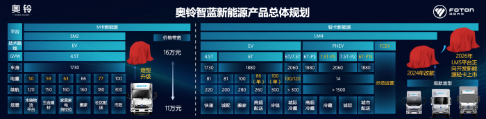 奧鈴智藍(lán)新能源戰(zhàn)略發(fā)布 超混產(chǎn)品破局而生 中國輕卡開啟低碳“新” 發(fā)展