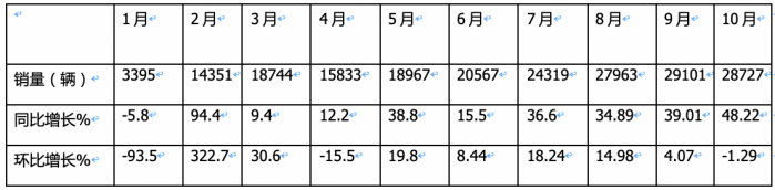 10月新能源城配物流車：“銀十“如約而至，遠(yuǎn)程\福田\開(kāi)瑞新能源居前三