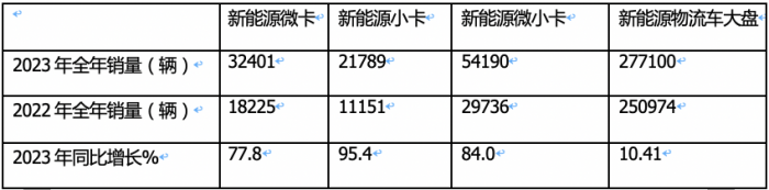 2023年新能源微卡\小卡：同比“11連漲“，開啟高速增長模式