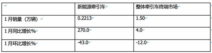 1月新能源牽引車：漲2.7倍迎“開門紅“，徐工\三一\遠程居前三，解放領漲