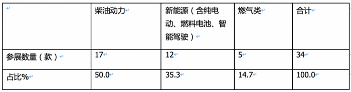 2023武漢車展重卡參展車型特點(diǎn)解析：新能源化、智能化成發(fā)展大勢，牽引車依然是主流