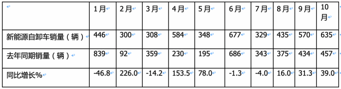 前10月新能源自卸車：銷4632輛增15.5%換電占主體，三一\徐工\重汽居前三