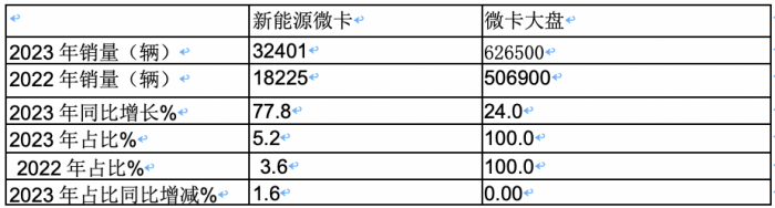 2023年微卡市場特點(diǎn)總結(jié)：銷62.65萬輛增24%新能源搶眼，五菱獨(dú)食6成份額霸榜