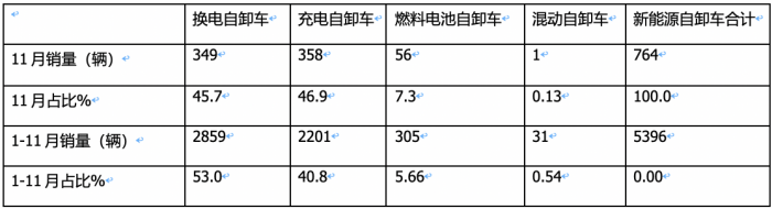 同環(huán)比“雙增”銷量創(chuàng)新高，宇通\重汽\三一居前三