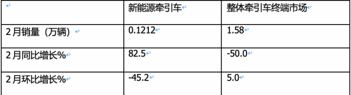 2月新能源牽引車：銷量創(chuàng)新高演繹“8連漲”，三一\福田\遠(yuǎn)程居前三