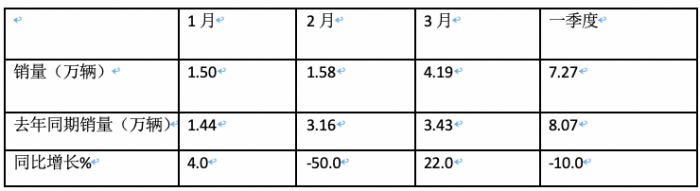 3月牽引車：實銷4.2萬創(chuàng)國六后月度新高，解放\重汽\陜汽居前三