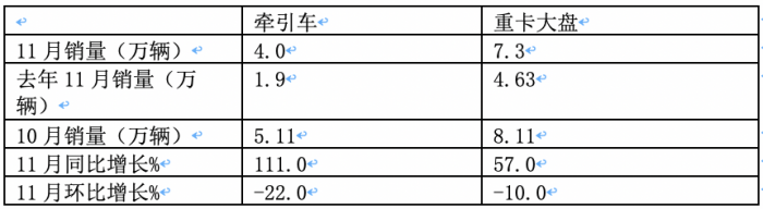 11月牽引車：銷量翻倍增 解放\重汽\陜汽居前三；紅巖暴漲8.66倍