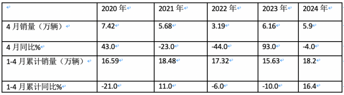 4月微卡：銷5.9萬輛降4%，新能源增6成亮眼 五菱霸榜，遠程暴漲5倍