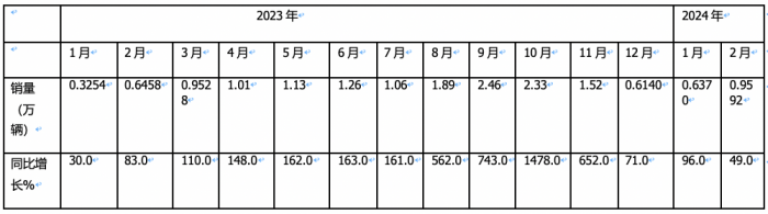 2月燃?xì)庵乜ǎ旱緦?shí)現(xiàn)逆勢(shì)突圍！解放奪冠，重汽暴漲2.7倍亮眼