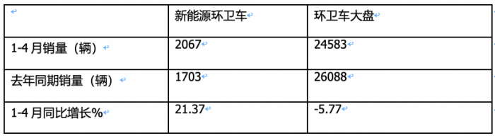 1-4月新能源環(huán)衛(wèi)車：銷2067輛演繹“11連漲” ，盈峰環(huán)境、宇通、徐工居前三