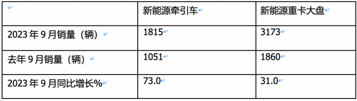 9月新能源牽引車：同比三連大漲，宇通、徐工、三一居前三