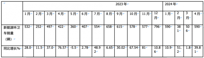1-4月新能源環(huán)衛(wèi)車：銷2067輛演繹“11連漲” ，盈峰環(huán)境、宇通、徐工居前三